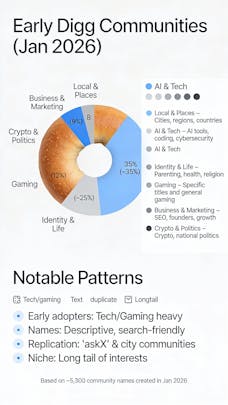 An AI-generated graph showing the clusters of Digg communities in early 2026. Not to be taken seriously, as there are obvious errors.