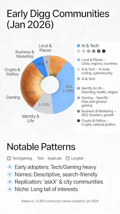 An AI-generated graph showing the clusters of Digg communities in early 2026. Not to be taken seriously, as there are obvious errors.