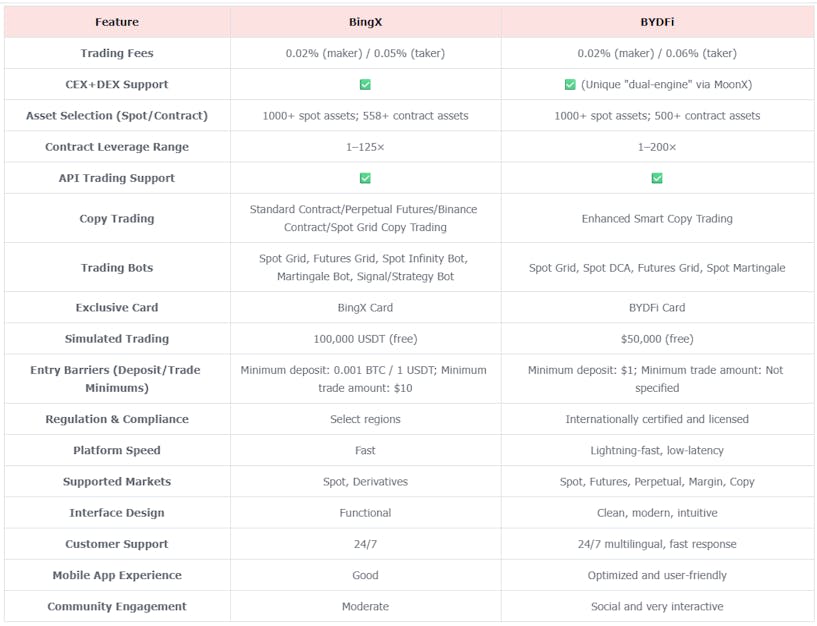 BingX vs. BYDFi Platform Comparison