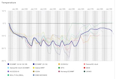 14-day weather forecast for Kyiv showing temperatures ranging from -18°C to -3°C, with expected snowfall on select days.