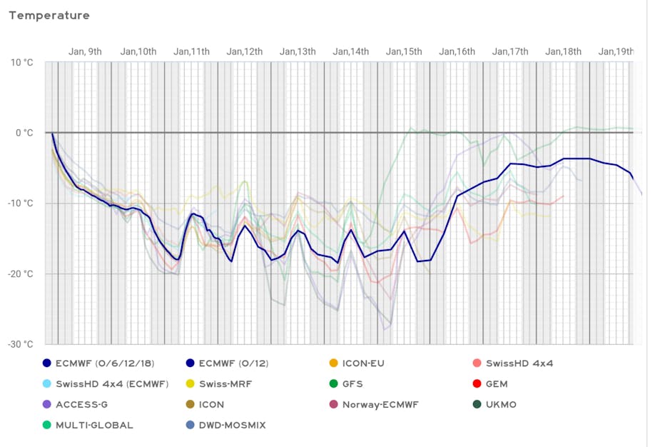 14-day weather forecast for Kyiv showing temperatures ranging from -18°C to -3°C, with expected snowfall on select days.
