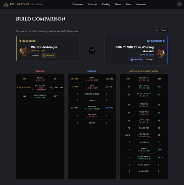 Comparison of two Path of Exile 2 characters on Path of Codex, showing side-by-side stats, class, level, and equipment for quick analysis.