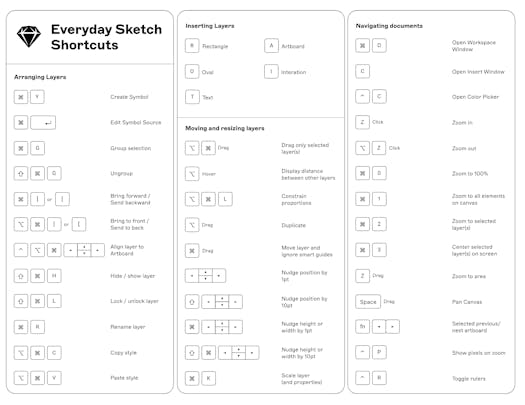 A graphic of useful Sketch keyboard shortcuts