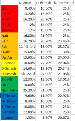 Normal and Deep Breath damage percentage table